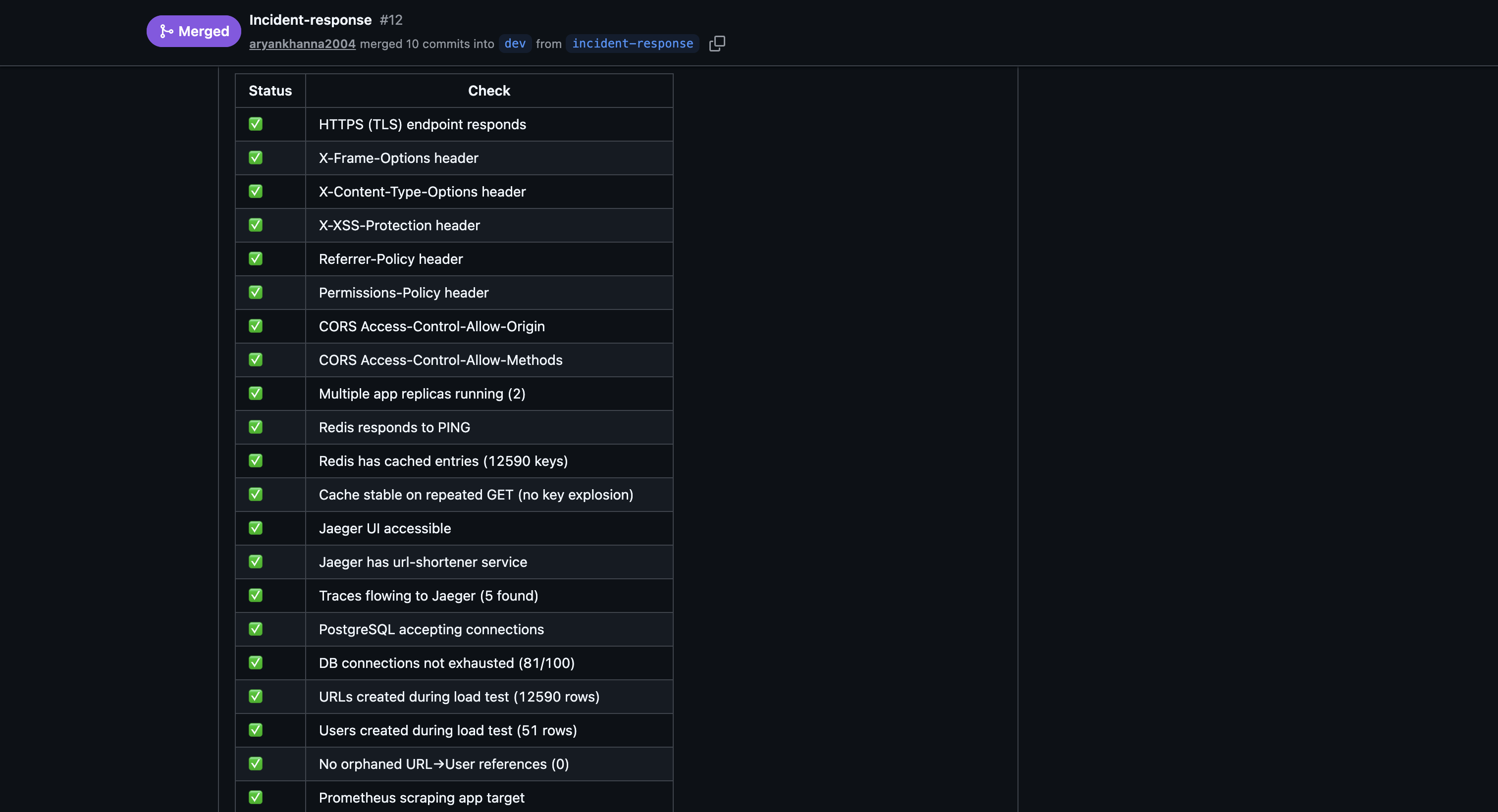 PR #12 — Infrastructure Stack Verification: all 37 checks passed — Nginx, Redis, Jaeger, PostgreSQL